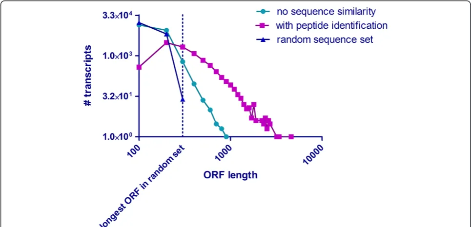 Figure 3 Estimation of coding potential in non-annotated transcripts. ORF coding potential in a randomly generated transcript set, verifiedtranscripts without sequence annotation, and sequences with high quality annotations