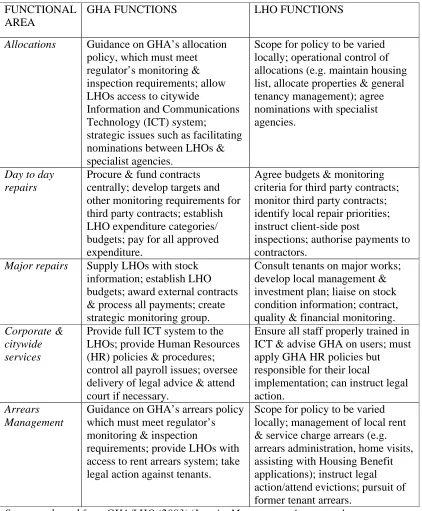 Table 1: Functional division of responsibilities between the GHA/LHO network