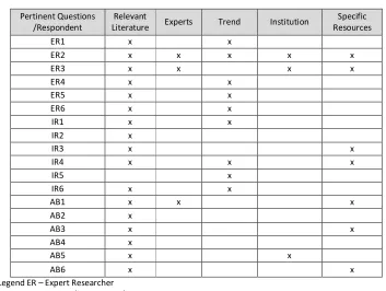 Table 2: Respondents’ Answer Based on Research Questions 