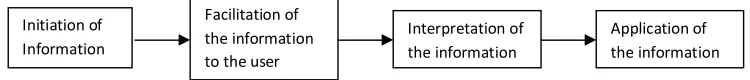 Figure 1: Information Journey (Brewer et al. 1996) 