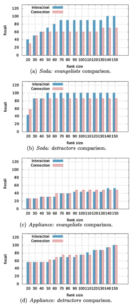 Table 5 Conﬁdence intervals of recall difference (interaction-connection), with 90% of conﬁdence