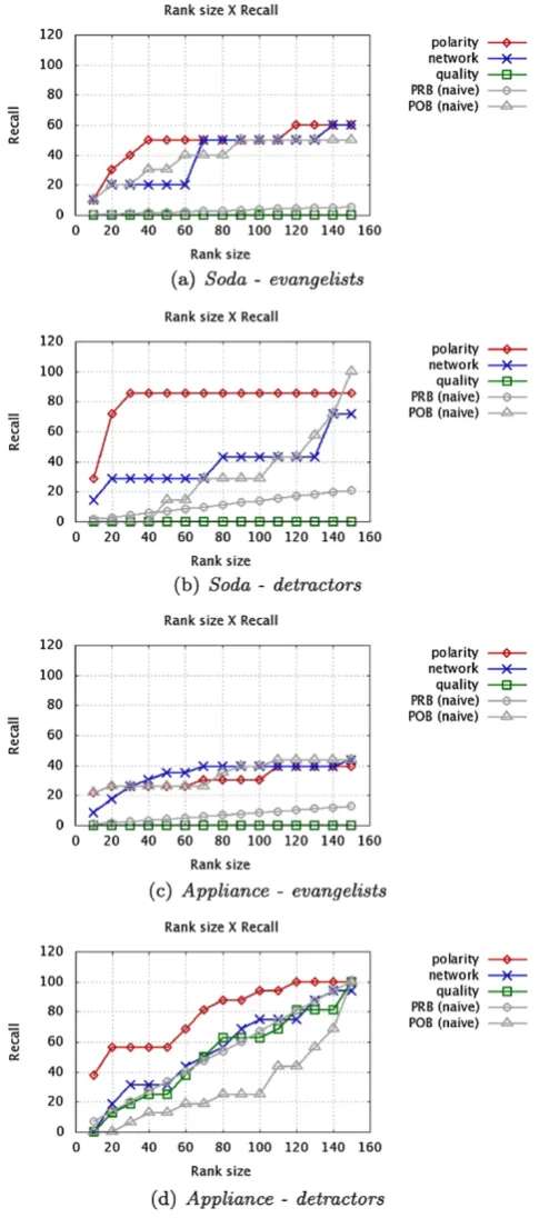 Figure 5 presents recall@x results for each isolated com-