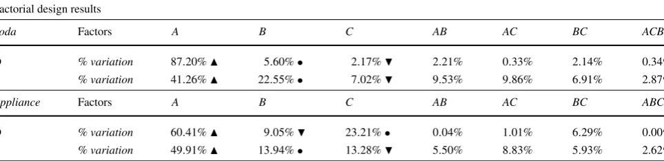 Table 7 Factorial design results for both evangelist (E) and detractors (D) for both datasets