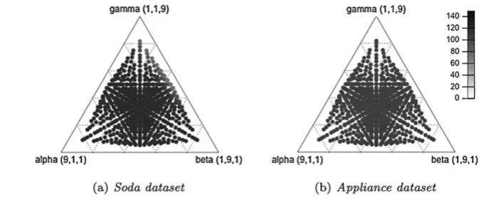 Fig. 6 Ternary plot of α, β and