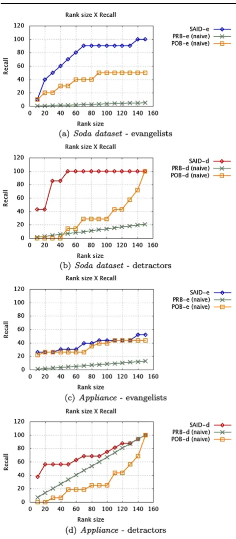 Fig. 7 recall@x for evangelists and detractors. The parameters α,β and γ of (4) are (1,9,3) for soda dataset and (1,9,1) for appli-ance dataset