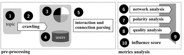 Fig. 1 SaID workﬂow: (1) topic deﬁnition; (2) crawl of topic-relatedtweets; (3) sentiment analysis of tweets; (4) authors identiﬁcation;(5) interaction and connection relations parsing; (6), (7) and (8) net-