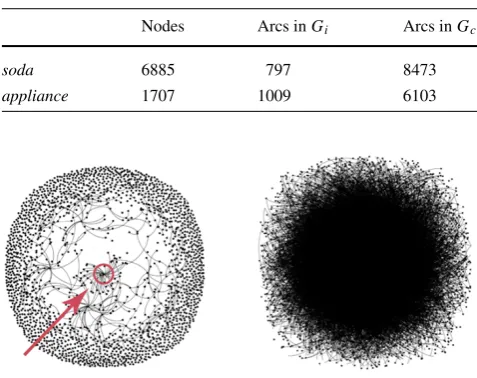 Table 3 Statistics for Gi and Gc for both datasets