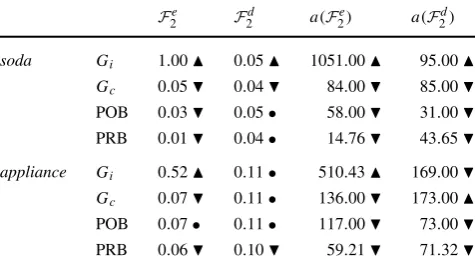 Table 4 F2 values for the ranked lists. The arrows indicate the higher(best) (▲) and lower (worst) (▼) values