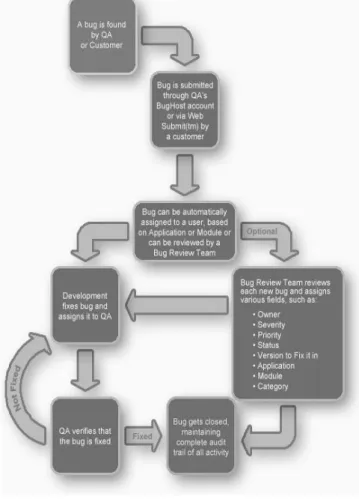 Fig. 2 Traditional Bug tracking system  [9]