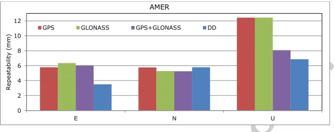 Fig. 6 Repeatability of the daily solution coordinate estimates from PPP (GPS, GLO and GPS+GLO) and global DD 