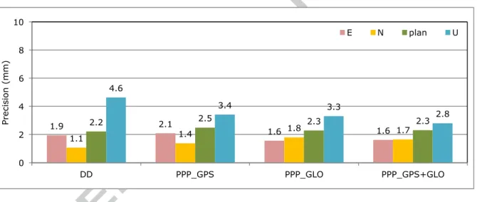 Fig. 7  RMS of the repeatabilities of the weekly solution coordinate estimates  from PPP (GPS, GLO and GPS+GLO) 