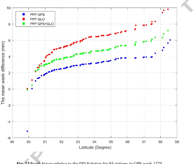 Fig. 12 North biases relative to the DD Solution for 85 stations in GPS week 1775. 