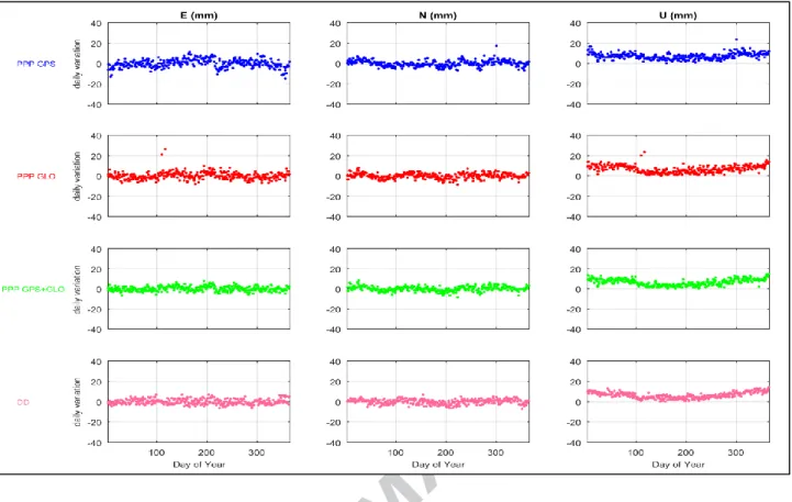 Fig 4 Daily coordinate differences from the mean for one year for the ALDB of 354 days