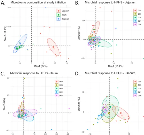 FIG 2 Intestinal microbiota composition in response to the HFHS diet. (A) Principal-component analysis (PCA) of gut microbiota composition in each intestinalsegment prior to the initiation of the HFHS diet
