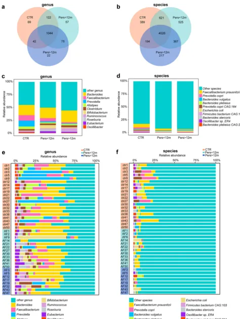 FIG 2 Dynamically altered GM community structure from Pers�12m to Pers�12m. (a) Venn diagrams demonstrating the number of annotatedgenera shared between CTR (orange), Pers�12m (green), and Pers�12m (blue)