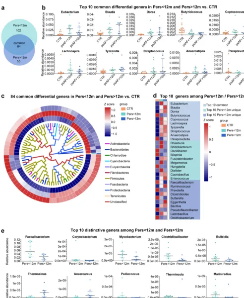 FIG 3 Common and distinctive genera in Pers�12m and Pers�12m. (a) Venn diagrams demonstrating the number of differential genera shared betweenPers�12m (green) and Pers�12m (blue) compared with CTR (orange)