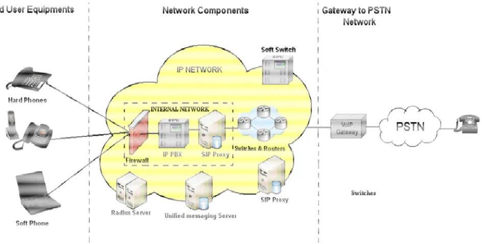 Figure 5.  VoIP architecture level (Dantu et al., 2009). 