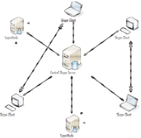Figure 6.  Skype architecture (Porter, 2006). 