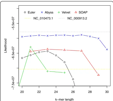 Figure 5 Log likelihood vs numbers of mis-assembly featuresand suspicious regions for E