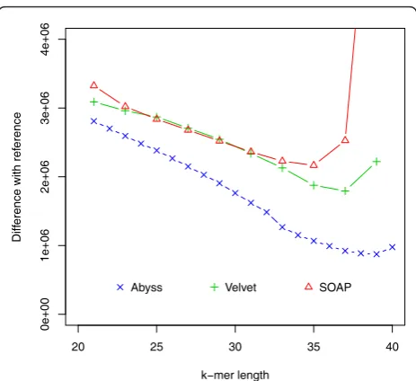Figure 8 shows that the assembly with most sequence