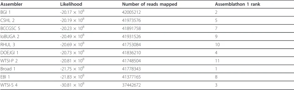 Table 6 Likelihoods of Assemblathon 1 assemblies
