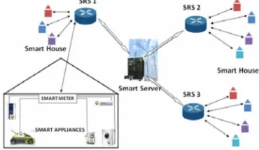 Fig. I. Overall topology of the smart distribution system network. 