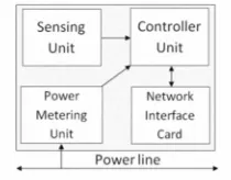 Fig. 2. Conceptual Module to be implemented into HAs. 