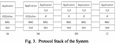 Fig. 3. Protocol Stack of the System 
