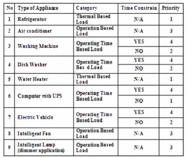 TABLE I ASSIGNED OF PRIORITY FACTOR TO INTELLIGENT APPLIANCES 