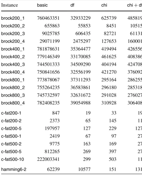 Table 10 Number of search tree nodes for basic, chi, df and chi + df