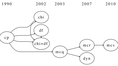 Fig. 1 Publishing timeline of the MCBB algorithms