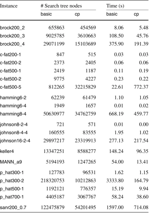 Table 1 Number of search tree nodes and execution time for basic andcp