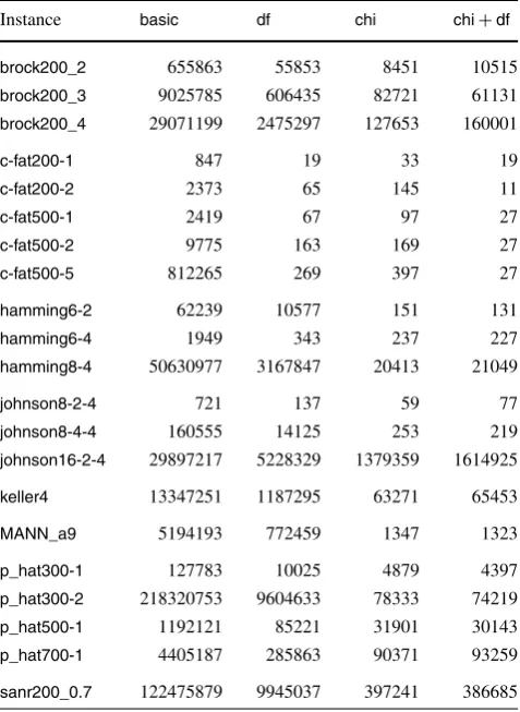 Table 3 Running time (s) for basic, chi, df and chi + df