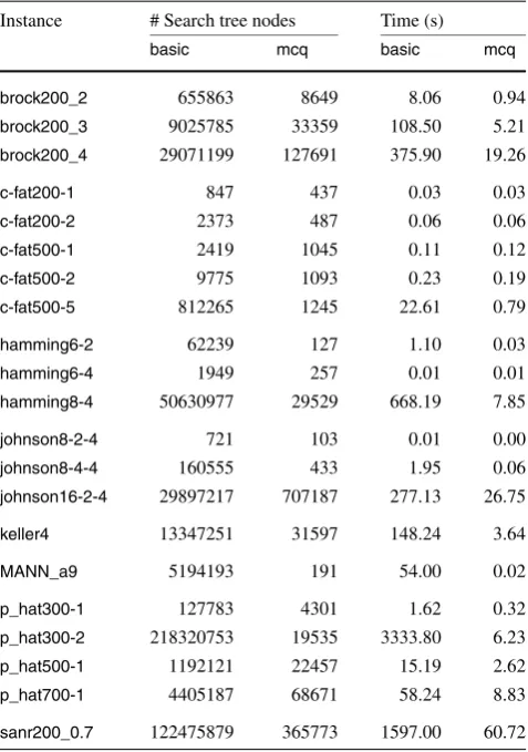 Table 4 Number of search tree nodes and execution time for basic andmcq