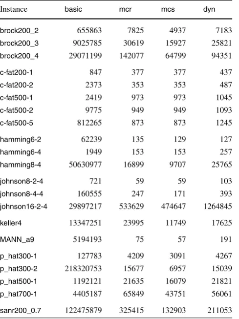 Table 5 Number of search tree nodes for basic, mcr, mcs and dyn