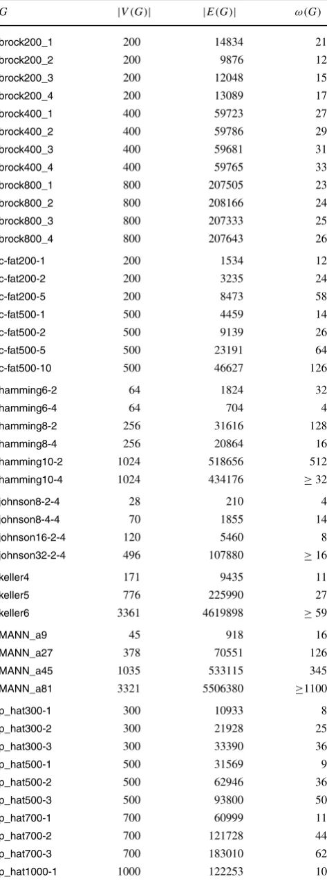 Table 14 shows, for each of the MCBB algorithms, theaverage number of search tree nodes examined per second.