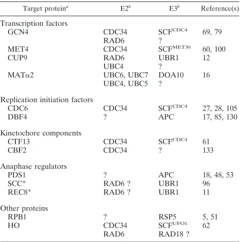TABLE 1. Targets of the ubiquitin/proteasome system involvedin yeast chromatin metabolism