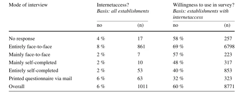 Table 10 Internet access and