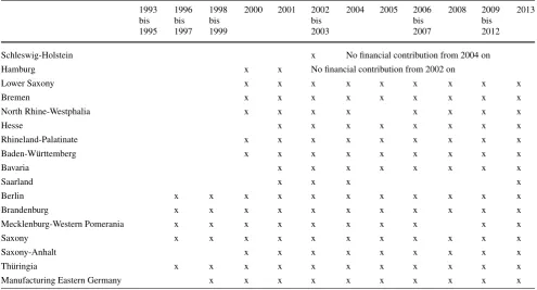 Table 11 Regional extensions of the sample 1993 to 2013