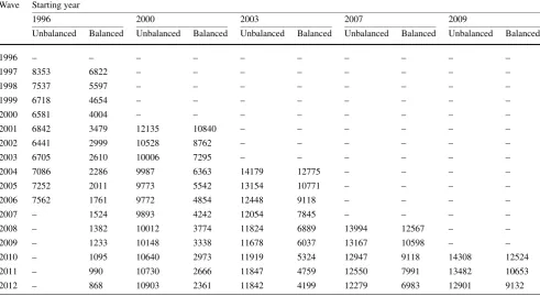 Table 5 Number of cases—unbalanced and balanced panels