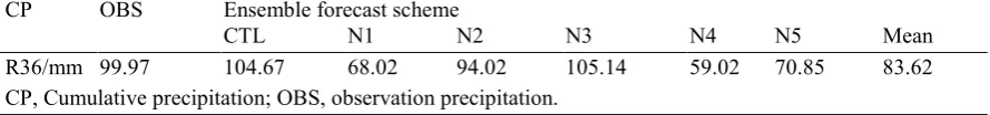 Table 1 The future 36 h precipitation of observation and ensemble prediction after 08:00 22-7-2008 in ZhangHe basin, 