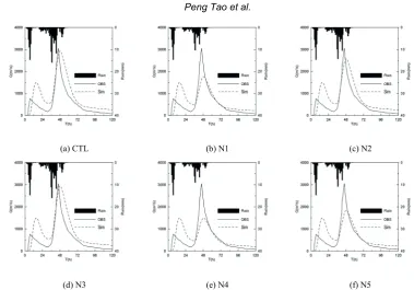 Fig. 3 The flood flow process on the different Ensemble Precipitation prediction of (a) CTL, (b) N1,  (c) N2, (d) N3, (e) N4 and (f) N5 in the 08.7 process