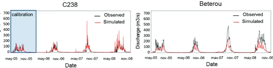 Fig. 2 Calibration and evaluation of the DHSVM simulations over the Ouémé catchment. 