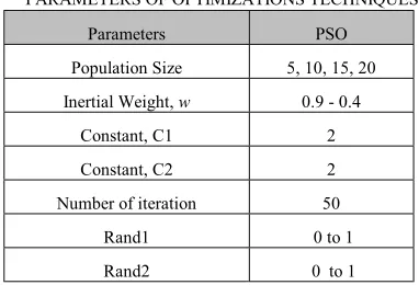 TABLE I PARAMETERS OF OPTIMIZATIONS TECHNIQUES 