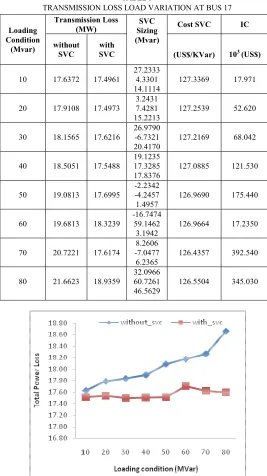 TABLE 3  TRANSMISSION LOSS LOAD VARIATION AT BUS 17 