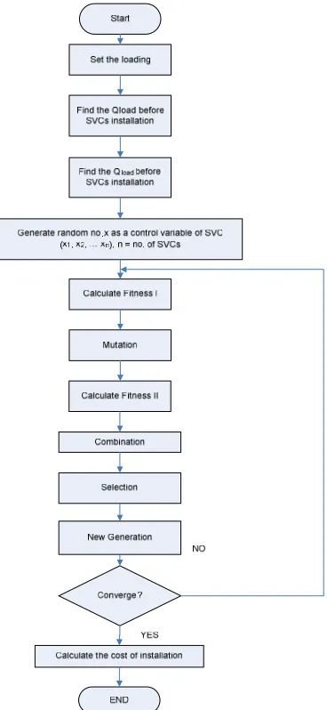 Figure 4: Cost of Installation SVC When Load Variotion at Bus 26   