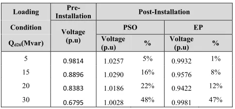 TABLE IV: VOLTAGE PROFILE IMPROVEMENT LOAD VARIOTION AT BUS 26 PERFORMED USING PSO AND EP