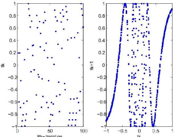 Figure 6: Plot of ICMIC map one-dimensional function. (left) time-series plot of the ICMIC  map, (right) paired-plot between two consecutive chaos variables t