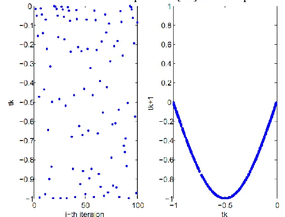 Figure 7. Plot of Gaussian map one-dimensional function: (left) time-series plot of the Gaussian map, (right) paired-plot between two consecutive chaos variables t