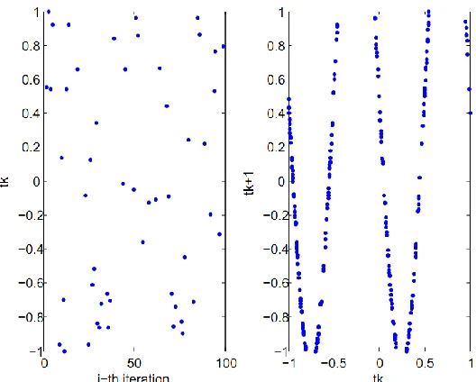 Figure 9. Plot of circle map one-dimensional function: (left) time-series plot of the circle map,  (right) paired-plot between two consecutive chaos variables t